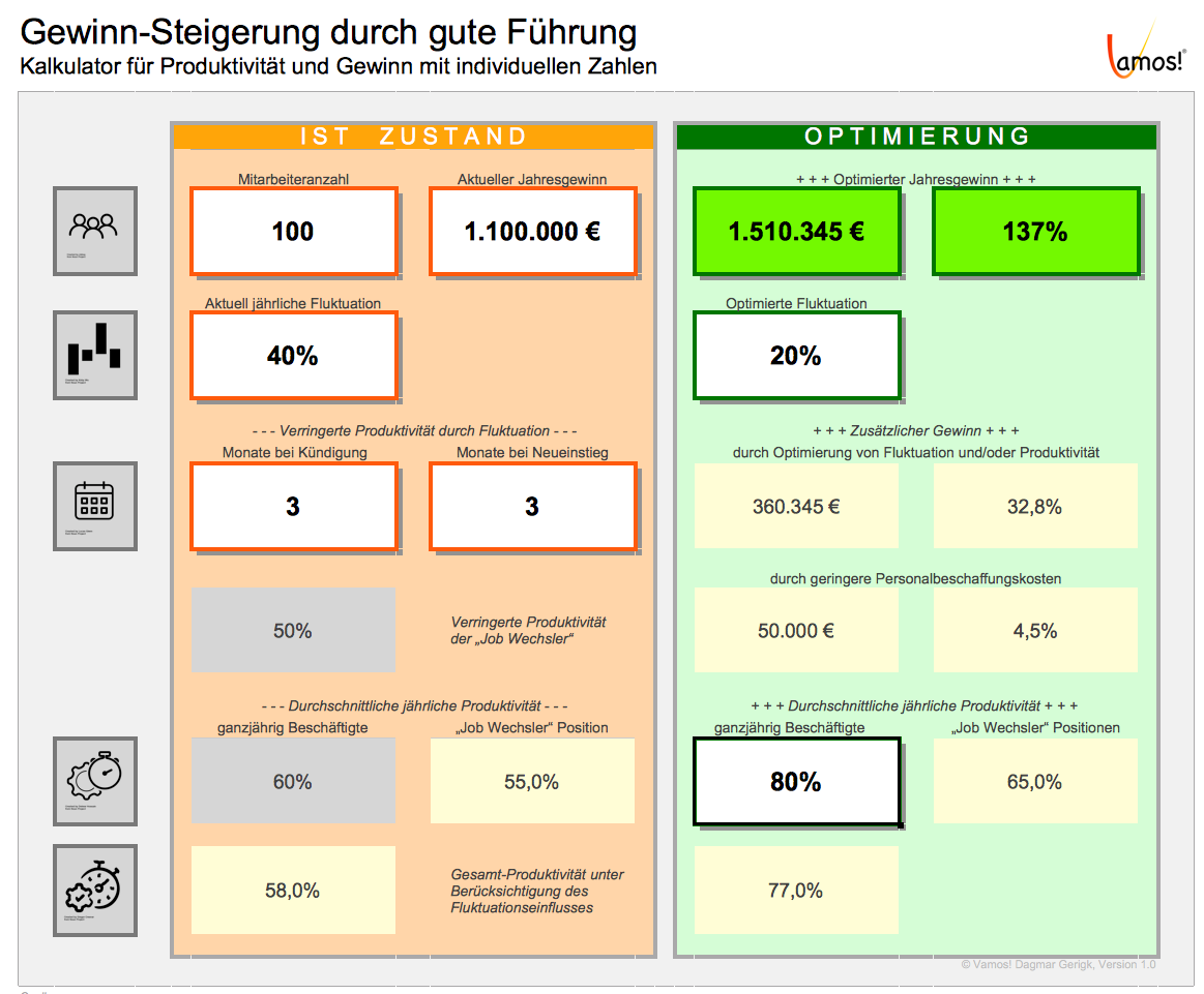 Kalkulator: Gewinn-Steigerung durch gute Führung