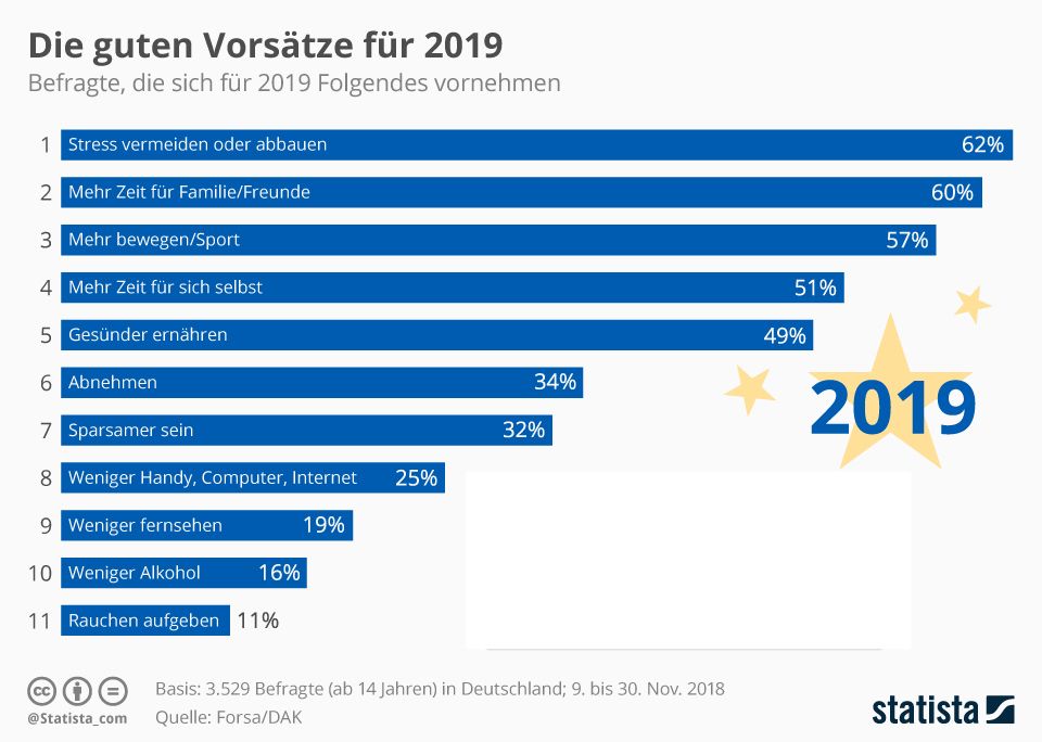 Statista Vorstätze 2019